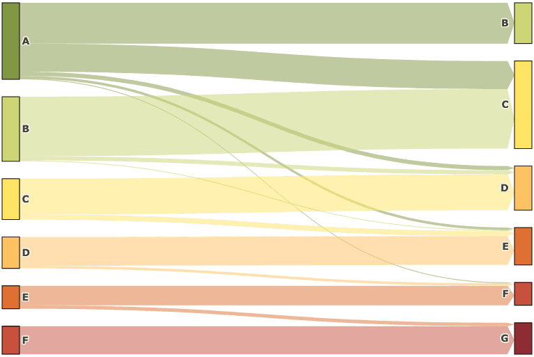 Sankey chart
